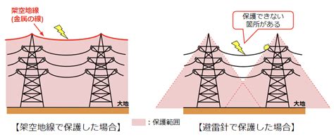 避雷針 家|雷発生のメカニズムと避雷針の役割 ～人や建物、そ。